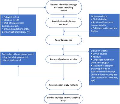 Therapeutic success in fragmented coronoid process disease and other canine medial elbow compartment pathology: a systematic review with meta-analyses